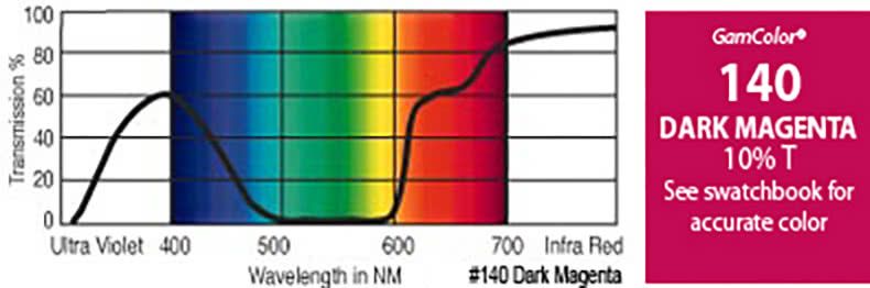 G140 Rosco Gamcolor® - Dark Magenta Jr