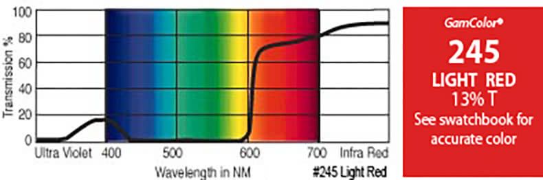 G245 Rosco Gamcolor® - Light Red Jr