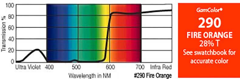 G290 Rosco Gamcolor® - Fire Orange Jnr