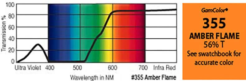 G355 Rosco Gamcolor® - Amber Flame
