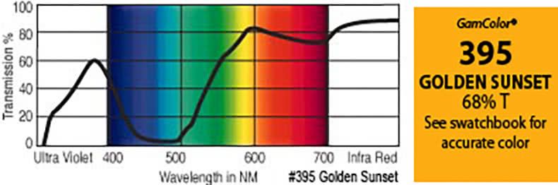 G395 Rosco Gamcolor® -  Golden Sunset Jr