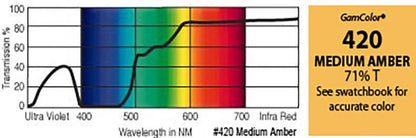 G420 Rosco Gamcolor® -  Medium Amber  Jr