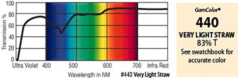 G440 Rosco Gamcolor® -  Very Light Straw Jnr