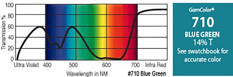 GAM710 Rosco Gamcolor® -  Blue Green Jr