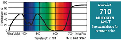 GAM710 Rosco Gamcolor® -  Blue Green Jr
